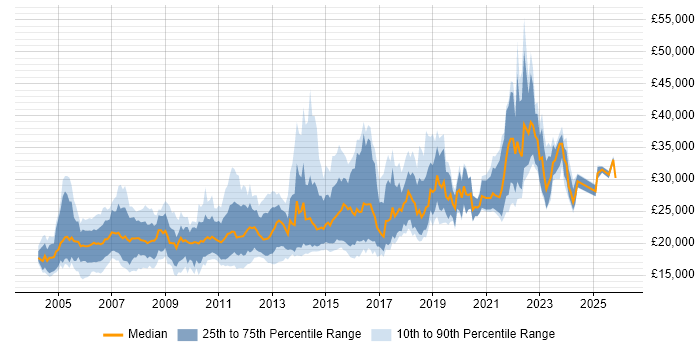 Salary distribution trend for Junior Designer job vacancies in the UK