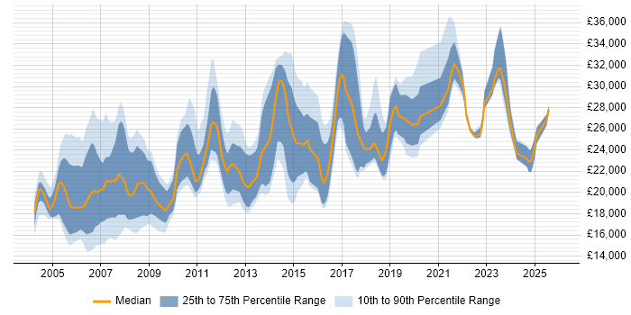 Salary distribution trend for Junior Desktop Support job vacancies in the UK