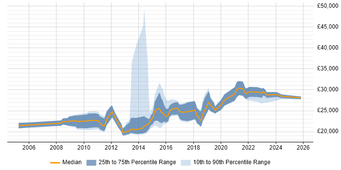 Salary distribution trend for Junior Digital Designer job vacancies in the UK