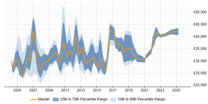 Salary distribution trend for Junior Financial Analyst job vacancies in the UK