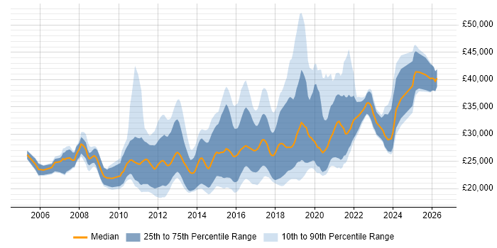 Salary distribution trend for Junior Front-End Developer (Junior Client-Side Developer) job vacancies in the UK