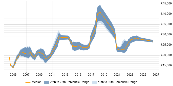 Salary distribution trend for Junior Hardware Engineer job vacancies in the UK