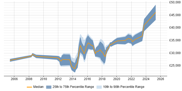 Salary distribution trend for Junior Information Security Analyst job vacancies in the UK