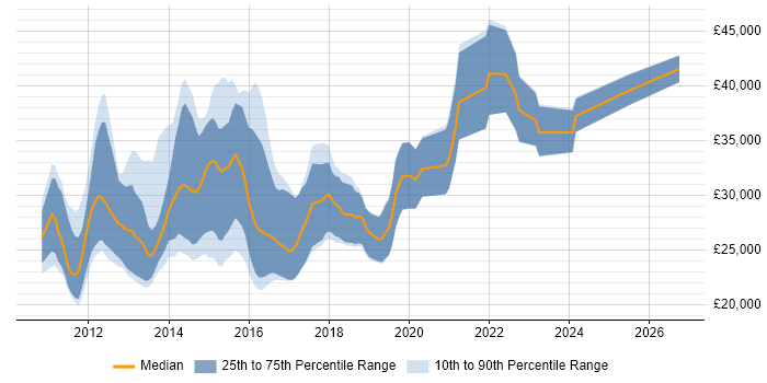 Salary distribution trend for Junior iOS Developer job vacancies in the UK