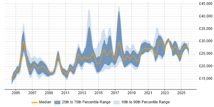 Salary distribution trend for Junior IT Engineer job vacancies in the UK