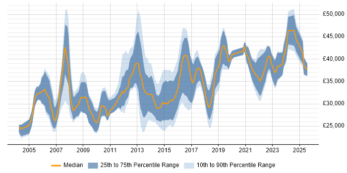Salary distribution trend for Junior IT Project Manager job vacancies in the UK Salary distribution trend for Junior IT Project Manager job vacancies in the UK