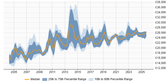 Salary distribution trend for Junior IT Support Analyst job vacancies in the UK