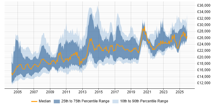 Salary distribution trend for Junior IT Support job vacancies in the UK