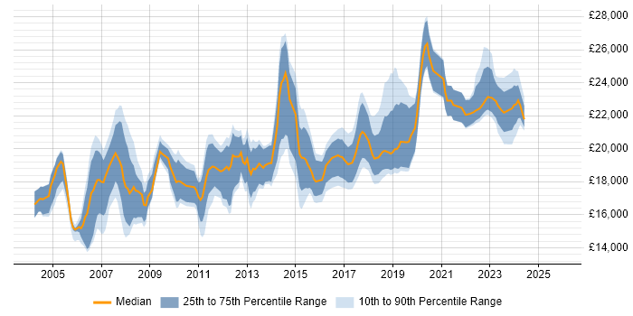 Salary distribution trend for Junior IT Technician job vacancies in the UK