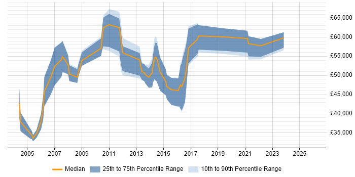 Salary distribution trend for Junior Java Architect job vacancies in the UK