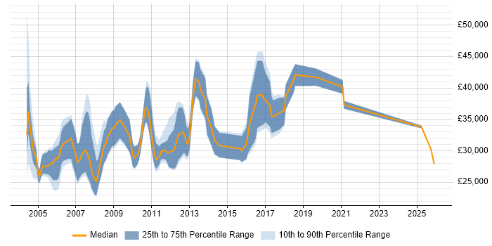 Salary distribution trend for Junior Java Consultant job vacancies in the UK
