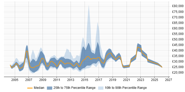 Salary distribution trend for Junior Java Software Developer job vacancies in the UK