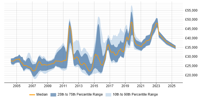 Salary distribution trend for Junior Java Software Engineer job vacancies in the UK Salary distribution trend for Junior Java Software Engineer job vacancies in the UK