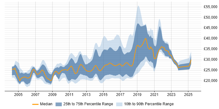 Salary distribution trend for Junior JavaScript Developer job vacancies in the UK
