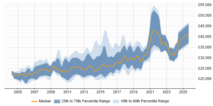 Salary distribution trend for Junior .NET Software Developer job vacancies in the UK