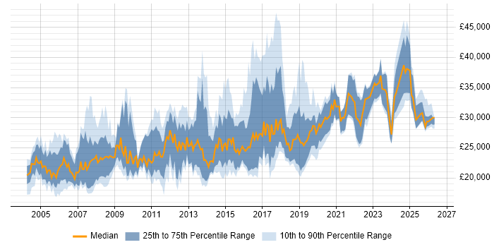 Salary distribution trend for Junior Network Engineer job vacancies in the UK