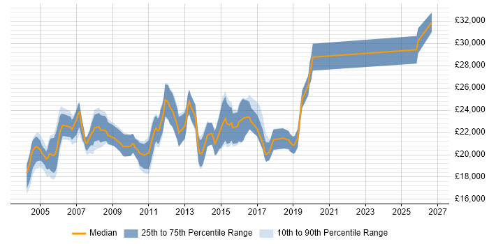 Salary distribution trend for Junior Network Support Engineer job vacancies in the UK