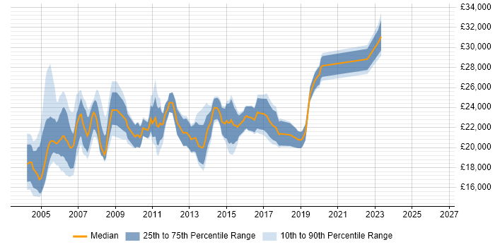 Salary distribution trend for Junior Network Support job vacancies in the UK