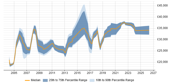Salary distribution trend for Junior Operations Analyst job vacancies in the UK