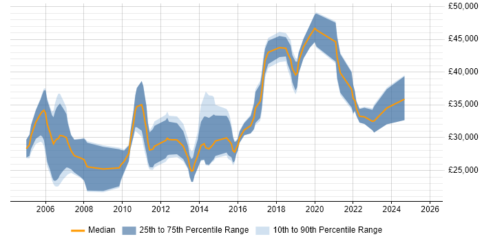 Salary distribution trend for Junior Penetration Tester job vacancies in the UK