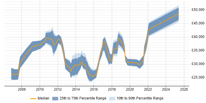 Salary distribution trend for Junior PMO Analyst job vacancies in the UK