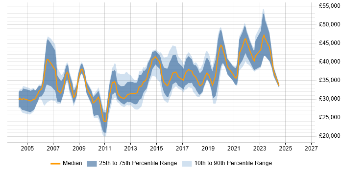 Salary distribution trend for Junior Product Manager job vacancies in the UK
