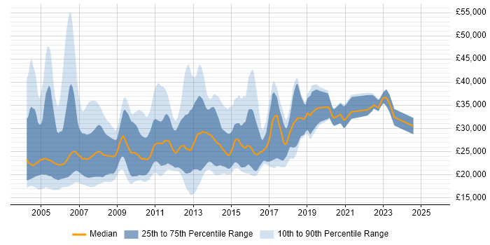 Salary distribution trend for Junior Programmer job vacancies in the UK