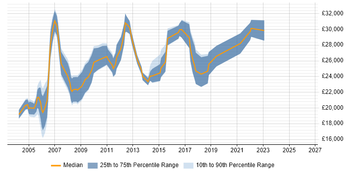 Salary distribution trend for Junior Project Administrator job vacancies in the UK