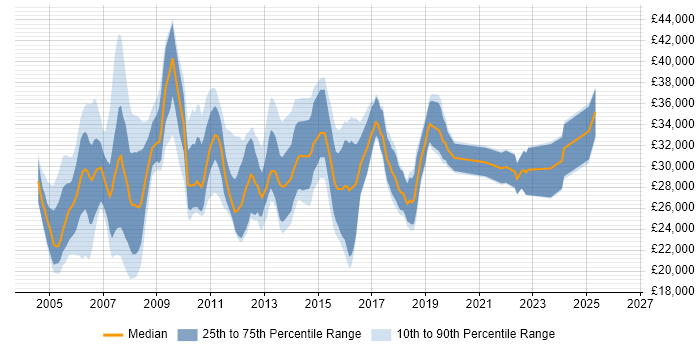 Salary distribution trend for Junior Project Coordinator job vacancies in the UK