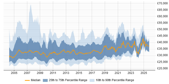 Salary distribution trend for Junior Project Manager job vacancies in the UK