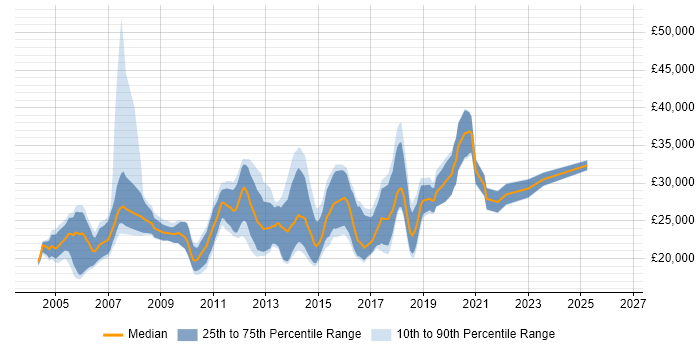 Salary distribution trend for Junior QA Tester job vacancies in the UK