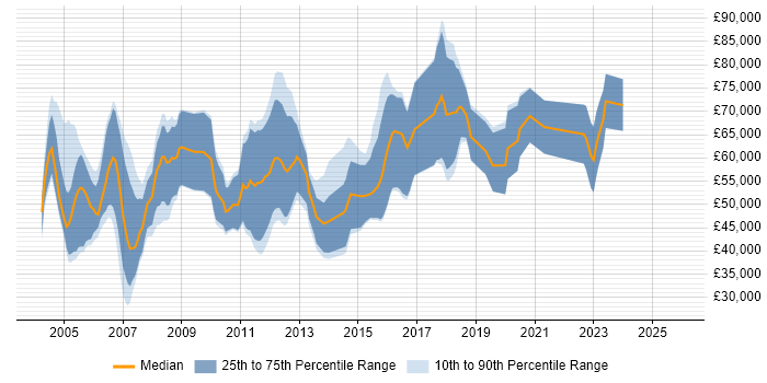 Salary distribution trend for Junior Quantitative Developer job vacancies in the UK