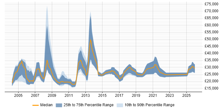Salary distribution trend for Junior Recruitment Consultant job vacancies in the UK