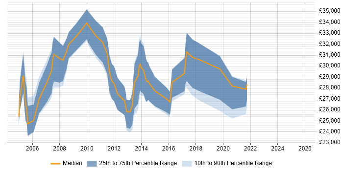 Salary distribution trend for Junior Report Developer job vacancies in the UK