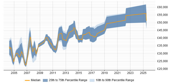 Salary distribution trend for Junior Risk Analyst job vacancies in the UK