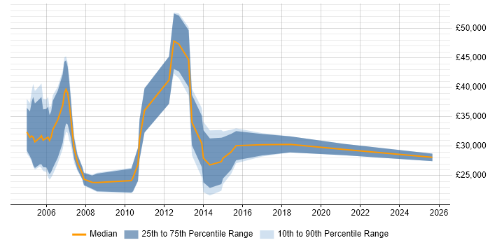 Salary distribution trend for Junior Sales Consultant job vacancies in the UK