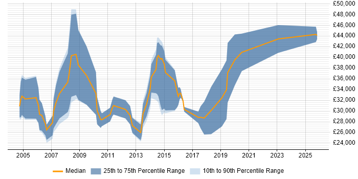 Salary distribution trend for Junior Sales Manager job vacancies in the UK