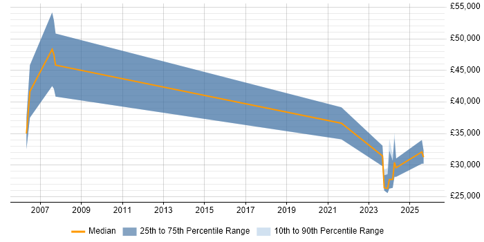 Salary distribution trend for Junior Sales Representative job vacancies in the UK