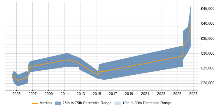 Salary distribution trend for Junior Salesperson job vacancies in the UK