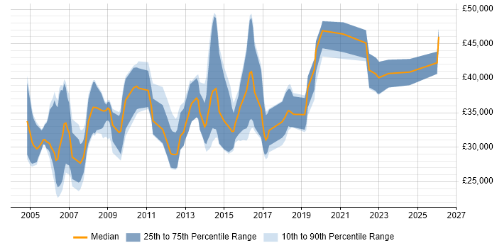 Salary distribution trend for Junior Security Consultant job vacancies in the UK