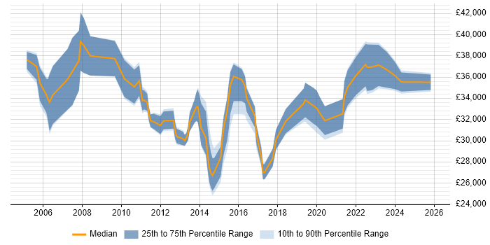 Salary distribution trend for Junior Service Delivery Manager job vacancies in the UK