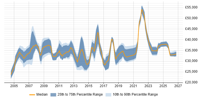 Salary distribution trend for Junior Service Manager job vacancies in the UK
