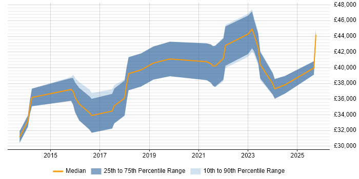 Salary distribution trend for Junior ServiceNow Developer job vacancies in the UK