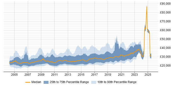 Salary distribution trend for Junior Software Developer job vacancies in the UK