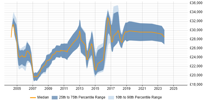 Salary distribution trend for Junior Software Test Engineer job vacancies in the UK