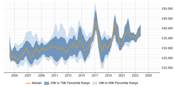 Salary distribution trend for Junior SQL DBA job vacancies in the UK