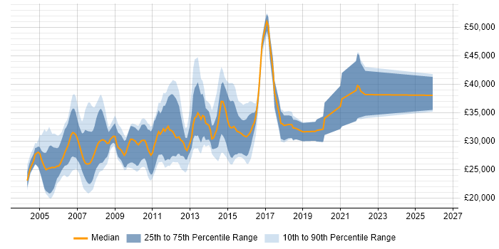 Salary distribution trend for Junior SQL Server DBA job vacancies in the UK