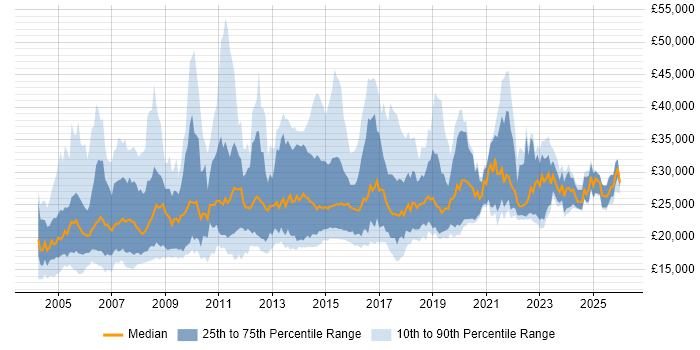 Salary distribution trend for Junior Support Analyst job vacancies in the UK