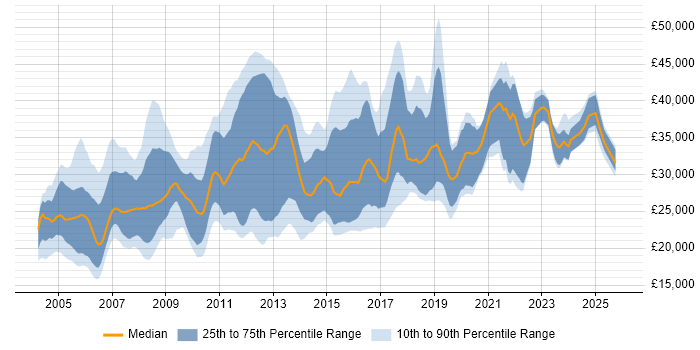 Salary distribution trend for Junior Systems Administrator job vacancies in the UK