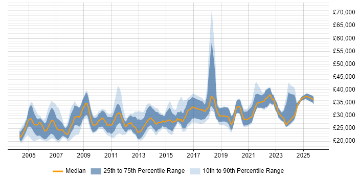 Salary distribution trend for Junior Systems Analyst job vacancies in the UK